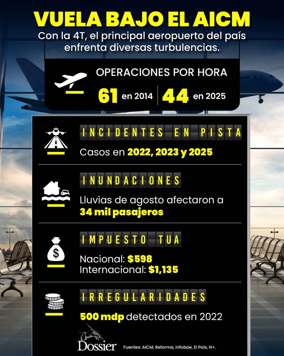 El AICM atraviesa turbulencias: opera con menos vuelos por hora, acumula incidentes, enfrenta inundaciones, arrastra irregularidades millonarias… el principal aeropuerto del país vuela bajo