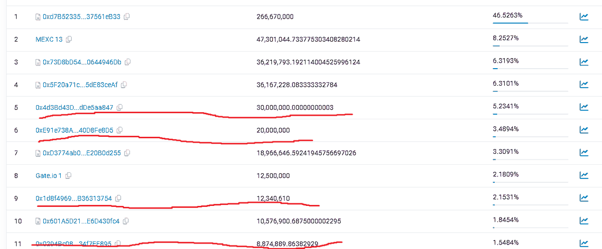 acetrading28's tweet photo. @cherrytgbot these top wallets are not LOCKED! waiting to DuMP on NEW INVESTORS BEWARE!! https://t.co/P7drI1Z6Z8