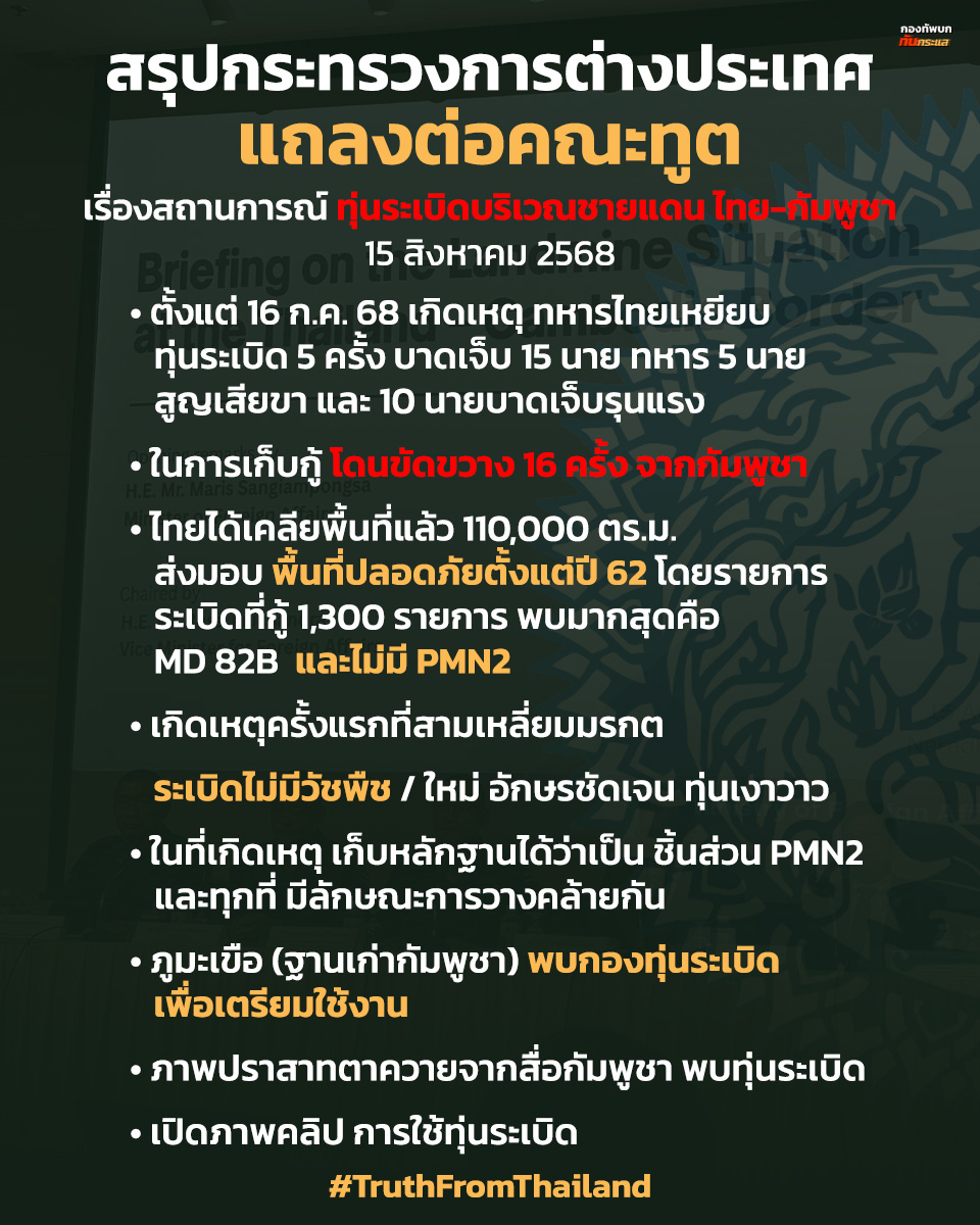 RTATrend's tweet photo. สรุปกระทรวงการต่างประเทศแถลงต่อคณะทูต
เรื่องสถานการณ์ ทุ่นระเบิดบริเวณชายแดน ไทย-กัมพูชา
15 สิงหาคม 2568

• ตั้งแต่ 16 ก.ค. 68 เกิดเหตุ ทหารไทยเหยียบทุ่นระเบิด 5 ครั้ง บาดเจ็บ 15 นาย ทหาร 5 นาย สูญเสียขา และ 10 นายบาดเจ็บรุนแรง
• ในการเก็บกู้ โดนขัดขวาง 16 ครั้ง จากกัมพูชา
• ไทยได้เคลียพื้นที่แล้ว 110,000 ตร.ม. ส่งมอบ พื้นที่ปลอดภัยตั้งแต่ปี 62 โดยรายการระเบิดที่กู้ 1,300 รายการ พบมากสุดคือ MD 82B  และไม่มี PMN2
• เกิดเหตุครั้งแรกที่สามเหลี่ยมมรกต ระเบิดไม่มีวัชพืช / ใหม่ อักษรชัดเจน ทุ่นเงาวาว
• ในที่เกิดเหตุ เก็บหลักฐ��นได้ว่าเป็น ชิ้นส่วน PMN2  และทุกที่ มีลักษณะการวางคล้ายกัน
• ภูมะเขือ (ฐานเก่ากัมพูชา) พบกองทุ่นระเบิด เพื่อเตรียมใช้งาน
• ภาพปราสาทตาควายจากสื่อกัมพูชา พบทุ่นระเบิด
• เปิดภาพคลิป การใช้ทุ่นระเบิด

#TruthFromThailand #ฮุนเซนอาชญากรสงคราม #HunSenWarCriminal #ឧក្រិដ្ឋជនហ៊ុនសែន #洪森戰爭罪犯