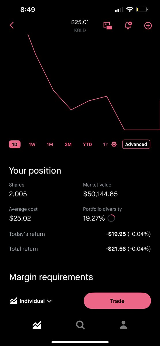 Added some $KGLD trying to be smart. Always been a fan of KURV.
Should’ve grabbed some $IAUI but oh well.
Dropped under $10K monthly, but honestly… I feel at peace ☮️

📸: Current $KGLD position — 2,005 shares @ $25.02,