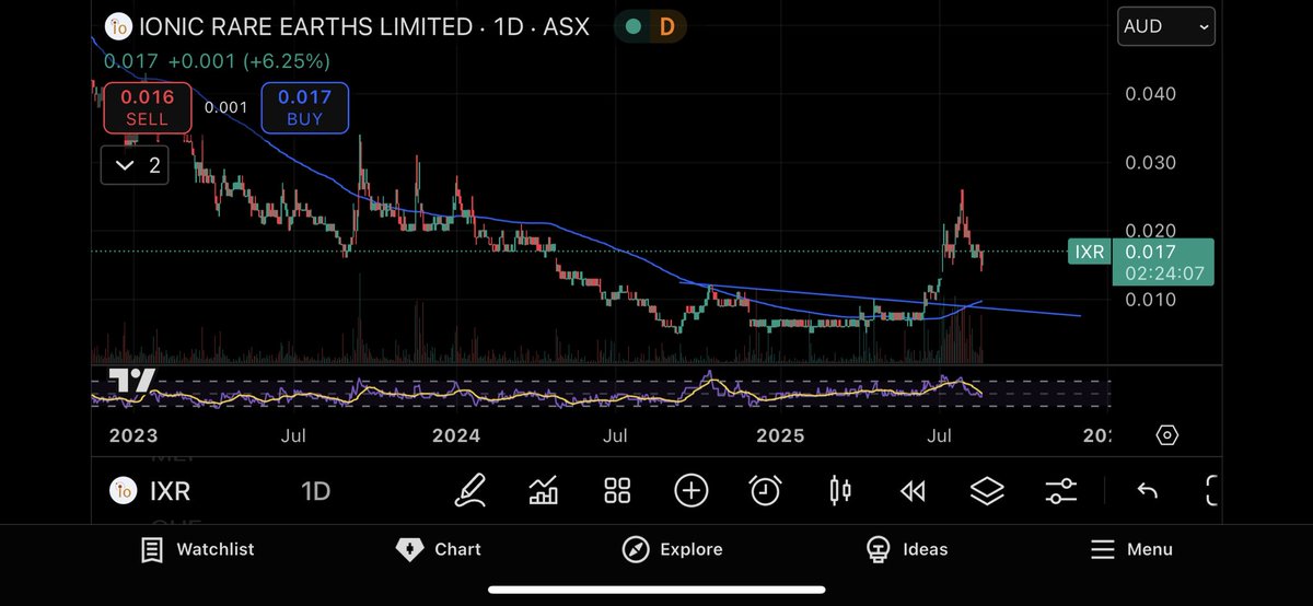 TMacker8's tweet photo. $IXR big move with plenty of supply to absorb from the recent raise, retrace expected, probably waiting on news for next push to the upside https://t.co/JnYtOSuLlE