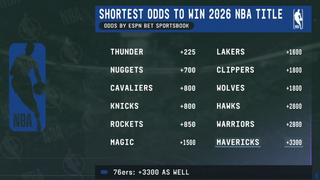 "76ers as well" 😭