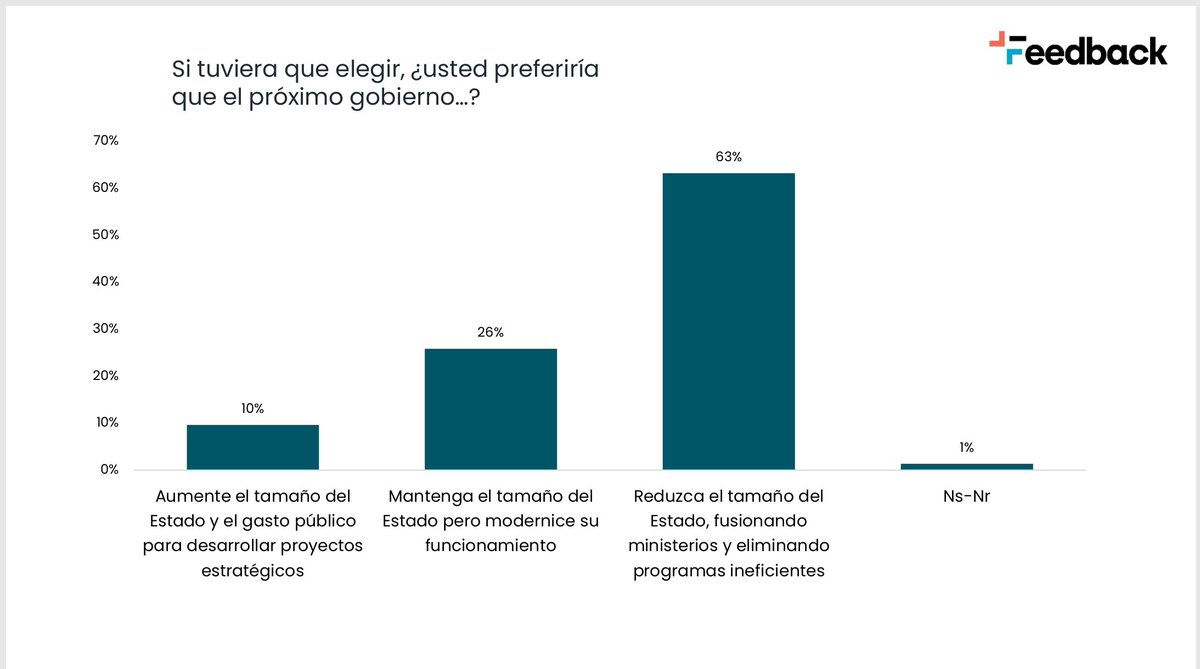 Encuesta <a href="/Feedback_CL/">Feedback</a> muestra q 63% preferiría gobierno q reduzca el tamaño del Estado y q 51% concuerda con reducir impuestos aunque implique recortar gastos del Estado
