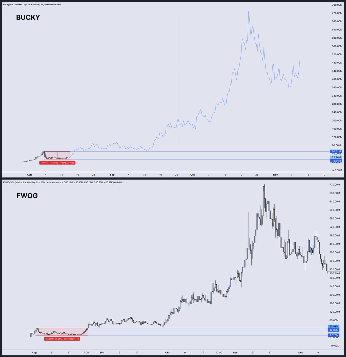 Do not fade.

Bucky Wave 1:
&gt; $50.6M high
&gt; $12.3M low

Fwog Wave 1:
&gt; $42.9M high
&gt; $9M low
&gt; $700M all-time high

Fwog showed us the market’s appetite for a ‘Solana Pepe’ — the chain built for memes.

It was just missing some key ingredients which Bucky has.

Q4 2024 conditions