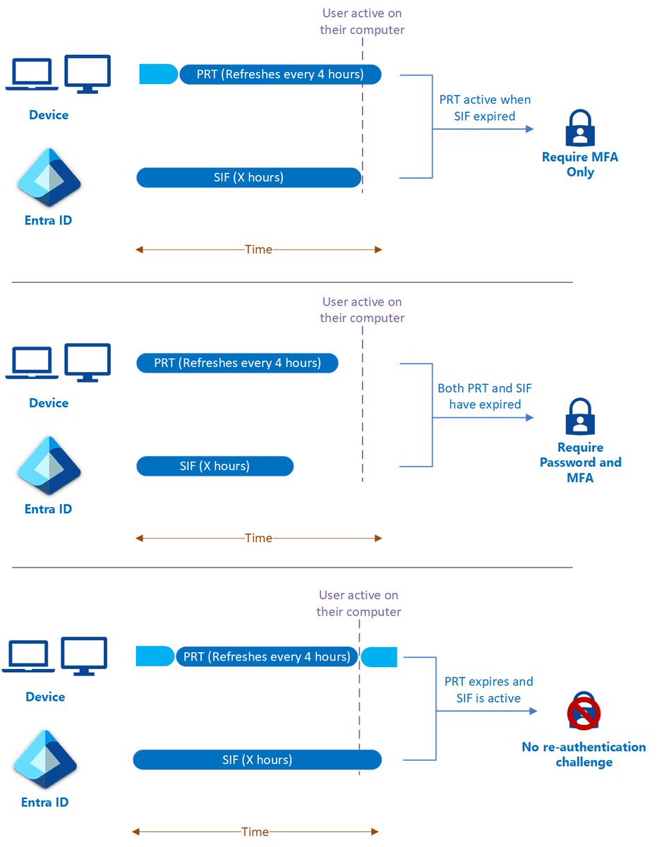 Xenoulis1's tweet image. I had this conversation with Merill and I agree regarding sign-in frequency, I don&apos;t enforce on internal standard users that are linked with Devices.