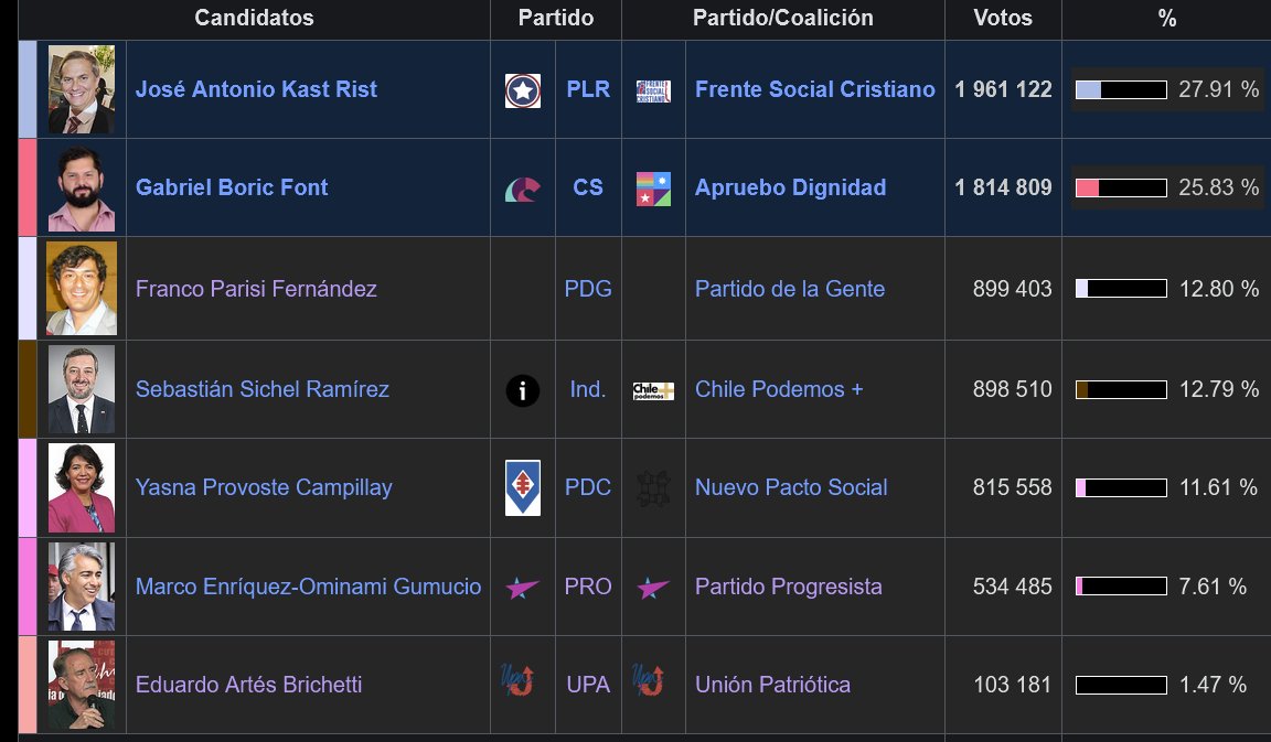 Manuel Spock 🚀 (@spockmmanuel) on Twitter photo <a href="/PipeAllendeM/">Felipx Allende 🏳️🌈💜🧡</a> <a href="/vidalcvale/">Valeria Cárcamo Vidal</a> Jara equivale a la suma Boric y Provoste (37,4 %), y Matthei a la votación de Sichel (12,8%) <a href="/PipeAllendeM/">Felipx Allende 🏳️🌈💜🧡</a> <a href="/vidalcvale/">Valeria Cárcamo Vidal</a> Jara equivale a la suma Boric y Provoste (37,4 %), y Matthei a la votación de Sichel (12,8%)