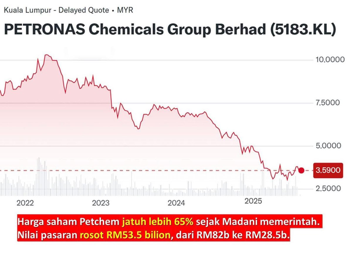 📉 Sejak Madani ambil alih, Petronas Chemicals jatuh menjunam – harga saham merosot >65% dari RM10+ ke RM3.59. Nilai pasaran lesap RM53.5 bilion!

Petchem pula nak “resizing” (buang pekerja) &amp; jual aset.

Ekonomi Madani = GLC rugi, rakyat jadi mangsa.
