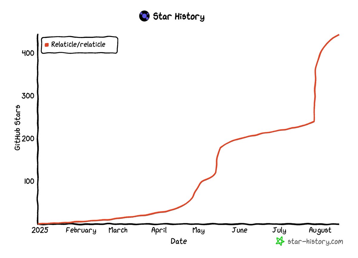 MinasyanManuk's tweet image. 444 developers have starred Relaticle! 🌟
Building an open-source CRM that actually makes sense - with sales pipelines, task management, and team workspaces all powered by Laravel & Filament.
Join us: github.com/Relaticle/rela…
#LaravelPHP #FilamentPHP #OpenSource