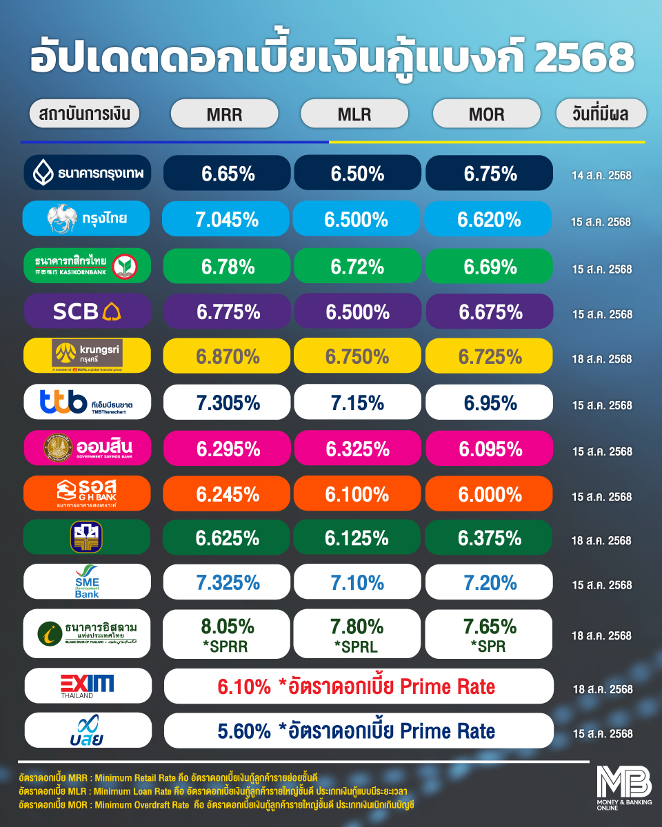 moneynbanking's tweet image. 📌 อัปเดตดอกเบี้ยเงินกู้แบงก์ 2568 💰

สถาบันการเงินทยอยปรับลดอัตราดอกเบี้ยเงินกู้ M Rate ลง 0.25 %  หลังที่ประชุมคณะกรรมการนโยบายการเงิน(กนง.) เมื่อวันที่ 13 ส.ค. 68 มีมติปรับลดอัตราดอกเบี้ยนโยบายลง 0.25% ต่อปี เหลือ 1.50% ต่อปี

🔸 อัตราดอกเบี้ย MRR : Minimum Retail Rate คือ…