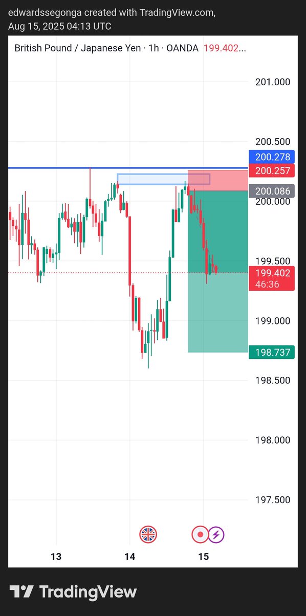 GBP/JPY respected the supply zone and reversed as expected. Price rejected the 200.25–200.28 resistance and is now pushing towards my target at 198.73. Patience is paying off!