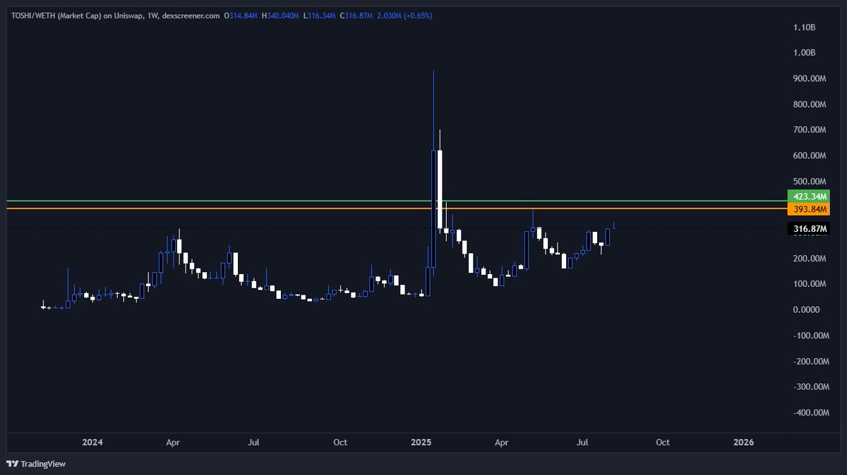 monaco_pnl's tweet image. $TOSHI survived that liquidation cascade on $ETH and #Bitcoin and is still green on the weekly. 

Break above the orange line, we've pushed into open air and the highest since the summer pump. 

Push above the green line, we're pushing ATH next. 

Now's the time to focus up.