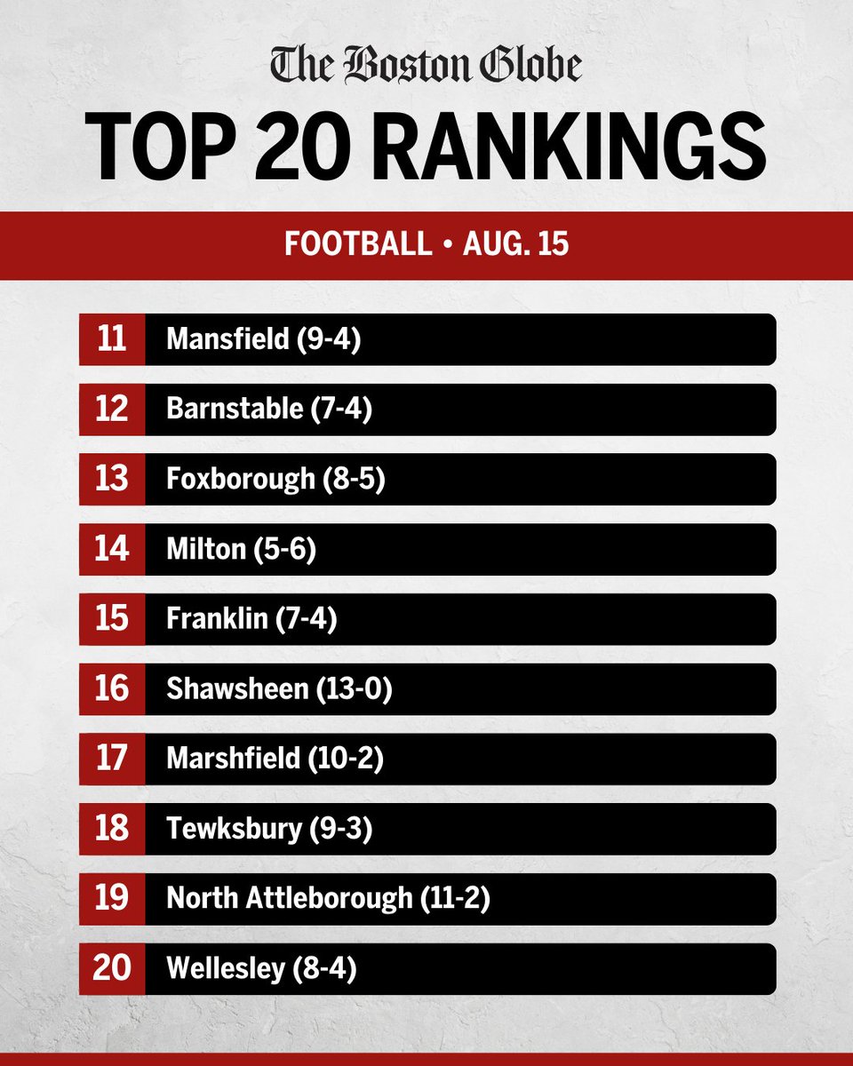 Boston Globe Schools (@globeschools) on Twitter photo The Catholic Conference grabs the top three spots in <a href="/GlobeSchools/">Boston Globe Schools</a>' first Top 20 football poll of the 2025 season.
bostonglobe.com/2025/08/14/spo… The Catholic Conference grabs the top three spots in <a href="/GlobeSchools/">Boston Globe Schools</a>' first Top 20 football poll of the 2025 season.
bostonglobe.com/2025/08/14/spo…