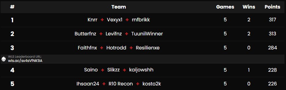3rd In Duo Reload Cup and Trio BR ($80) got minus 14 points in reload for going over the 10 kill cap you can do the math 😢