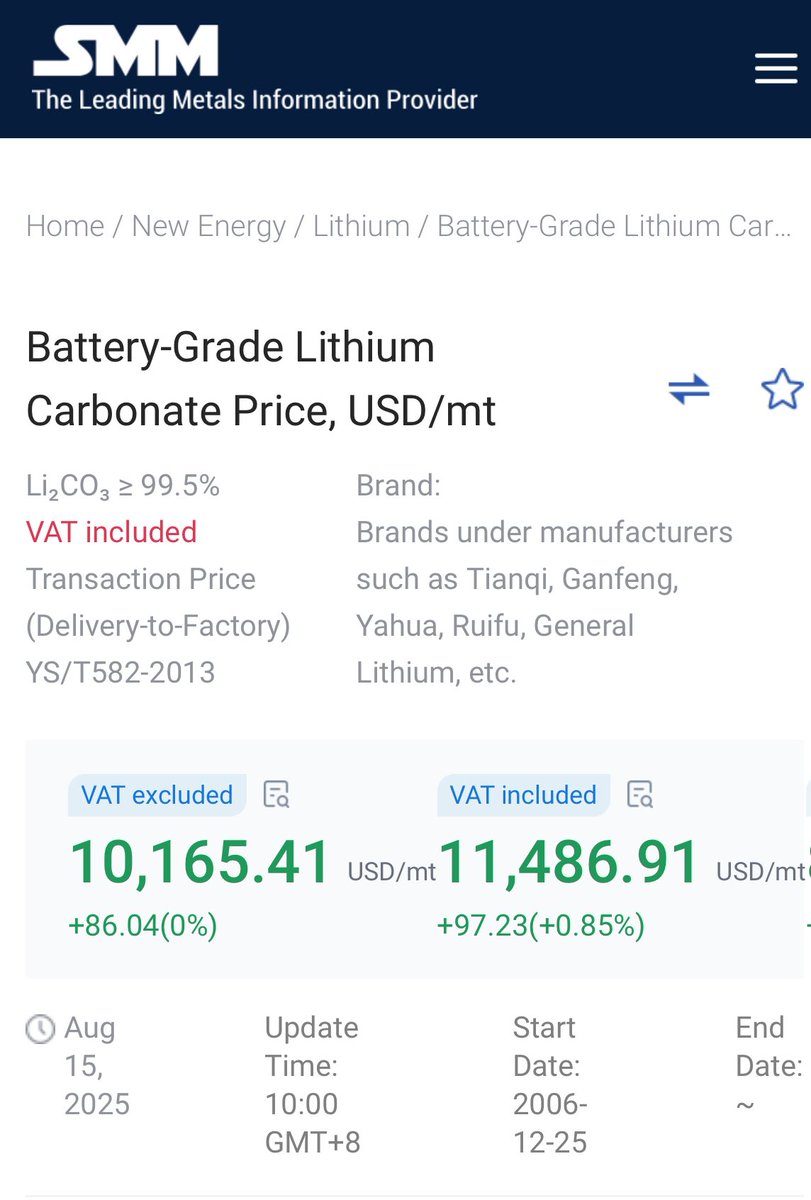 Theo Soumyaraj (@tsoumyaraj) on Twitter photo ๐โก Lithium on Fire!
GFEX Lithium Carbonate futures closed at ยฅ86,920/mt (+2.36%) ๐๐ฅ
Spot battery-grade LiโCOโ (99.5%) at $11,486.91 USD/mt (+0.85%). ๐๐
Demand from EV & BESS markets still roaring ๐๏ธโก, with 149 entities joining the ESS antiโโrat raceโ ๐ค๐ก๏ธ, tighter ๐โก Lithium on Fire!
GFEX Lithium Carbonate futures closed at ยฅ86,920/mt (+2.36%) ๐๐ฅ
Spot battery-grade LiโCOโ (99.5%) at $11,486.91 USD/mt (+0.85%). ๐๐
Demand from EV & BESS markets still roaring ๐๏ธโก, with 149 entities joining the ESS antiโโrat raceโ ๐ค๐ก๏ธ, tighter