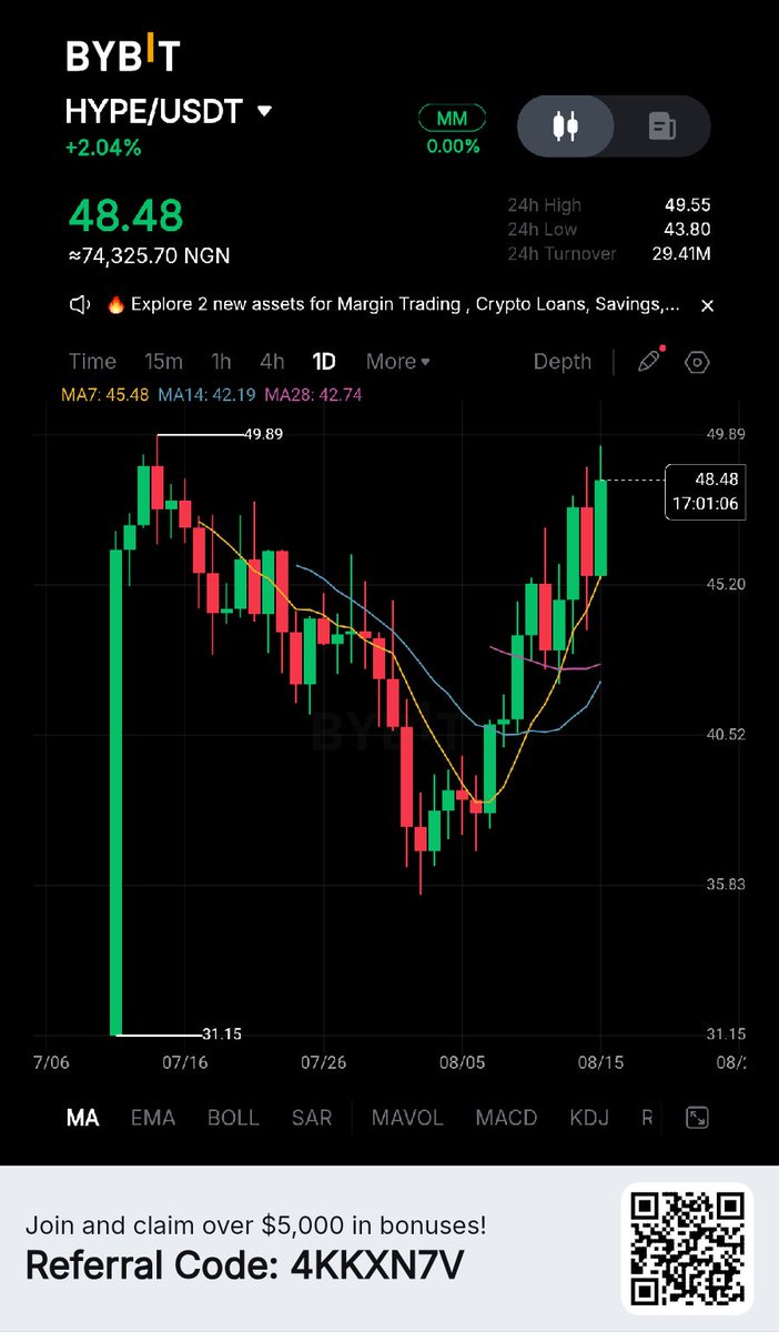 crzo.sign🧡 (@wattsnow1) on Twitter photo Been looking at <a href="/HyperliquidX/">Hyperliquid</a> charts since yesterday and it seems like a breakout to create another ATH is possible.
Remember that Hyperliquid is a high performing DEX, I'll say my best rn and from the chart it still looks cheap.
What are your thoughts on this Layer 1 token? Been looking at <a href="/HyperliquidX/">Hyperliquid</a> charts since yesterday and it seems like a breakout to create another ATH is possible.
Remember that Hyperliquid is a high performing DEX, I'll say my best rn and from the chart it still looks cheap.
What are your thoughts on this Layer 1 token?