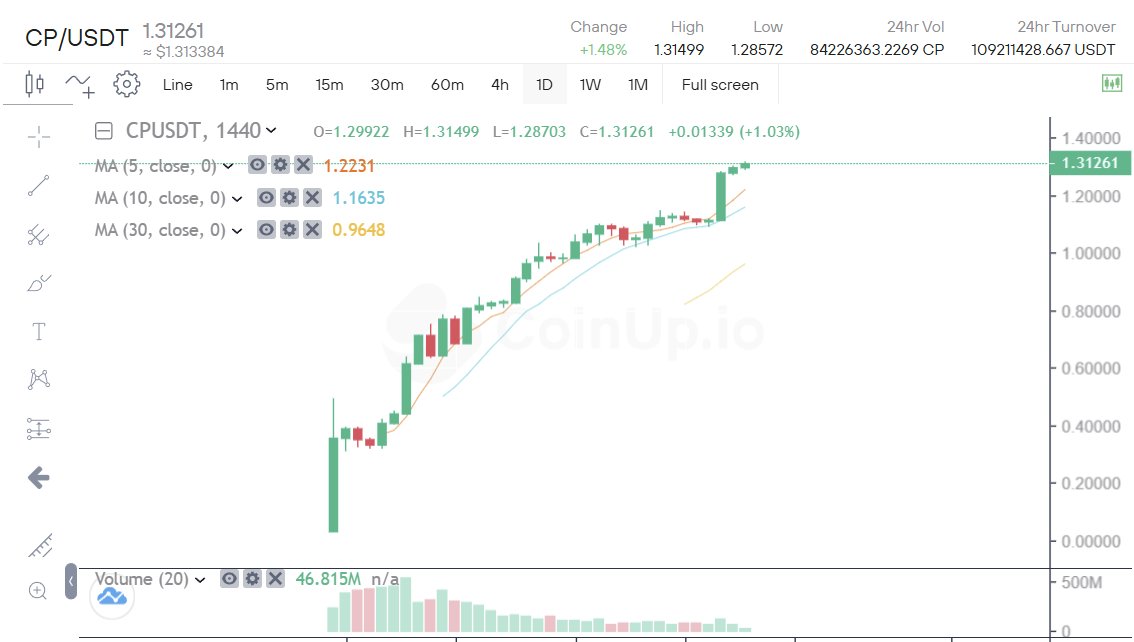 JellyFish_Web3's tweet image. 🔥 $CP hits a new all-time high!

As the flagship project of the CP Chain ecosystem, JellyFish is entering a new era of explosive growth in computing power finance.

🚀 On-chain rewards are accelerating, and global consensus is building fast!

#JellyFish #CP #CPChain #CoinUp…