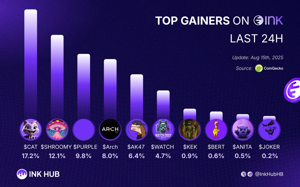 Ink Hub (@inkhubhb) on Twitter photo Top gainers on <a href="/inkonchain/">ink</a> last 24H
Which project are you most bullish on?π
$CAT <a href="/CatCallAgent/">Cat on Ink (π, π½)</a>
$SHROOMY <a href="/ShroomyProject/">Shroomy Project</a>
$PURPLE <a href="/InkPurpleWave/">Purple π«</a>
$Arch <a href="/Archivalonink/">Archival Ink</a>
$AK47 <a href="/AndruKollor/">Andru Kollor $AK47</a>
$WATCH <a href="/WatchDogsOnInk/">WatchDogs ππ¦ Are you in, or will you just watch?</a>
$KEK <a href="/KekonInk/">KEK</a>
$BERT <a href="/BertOnInk/">BertOnInk</a>
$ANITA <a href="/ANITAONINKCTO/">ANITA</a>
$JOKER Top gainers on <a href="/inkonchain/">ink</a> last 24H
Which project are you most bullish on?π
$CAT <a href="/CatCallAgent/">Cat on Ink (π, π½)</a>
$SHROOMY <a href="/ShroomyProject/">Shroomy Project</a>
$PURPLE <a href="/InkPurpleWave/">Purple π«</a>
$Arch <a href="/Archivalonink/">Archival Ink</a>
$AK47 <a href="/AndruKollor/">Andru Kollor $AK47</a>
$WATCH <a href="/WatchDogsOnInk/">WatchDogs ππ¦ Are you in, or will you just watch?</a>
$KEK <a href="/KekonInk/">KEK</a>
$BERT <a href="/BertOnInk/">BertOnInk</a>
$ANITA <a href="/ANITAONINKCTO/">ANITA</a>
$JOKER