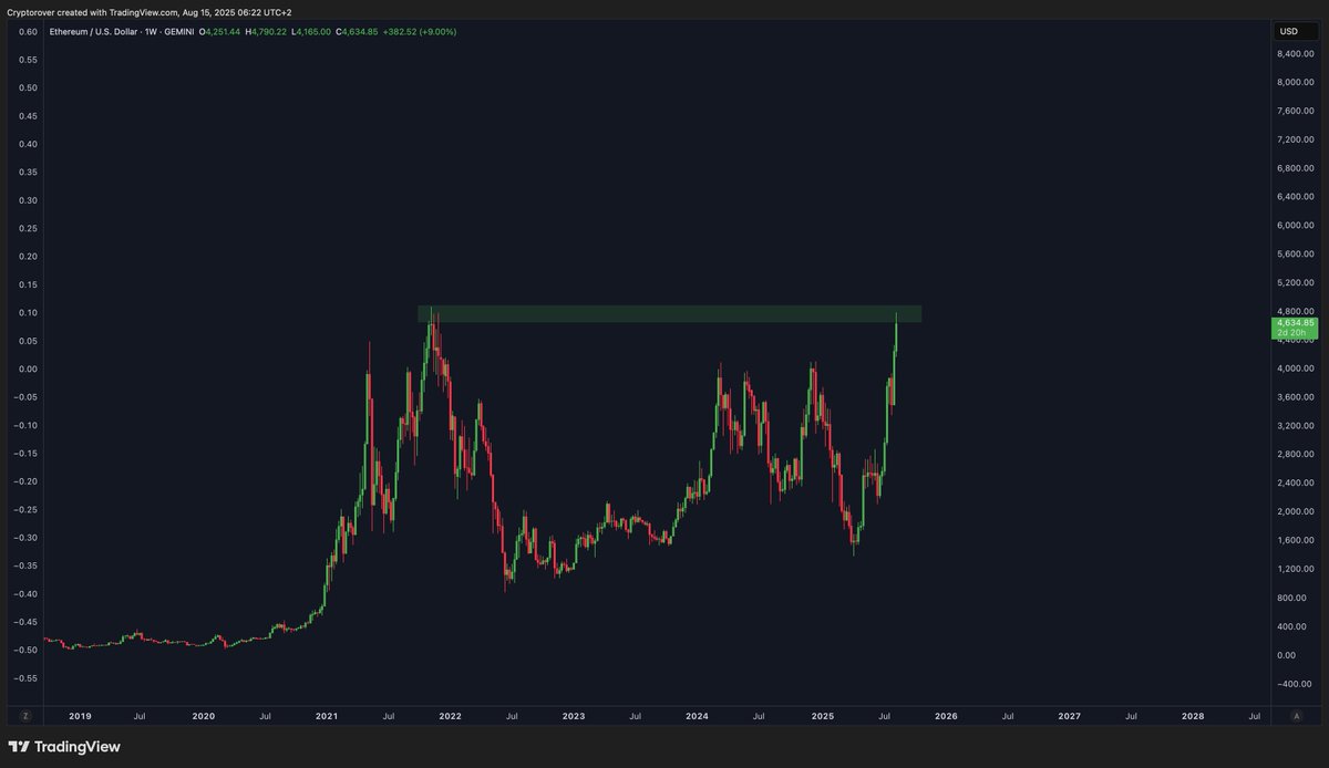 cryptorover's tweet photo. $ETH - The final resistance. https://t.co/AI6jjVo3cg