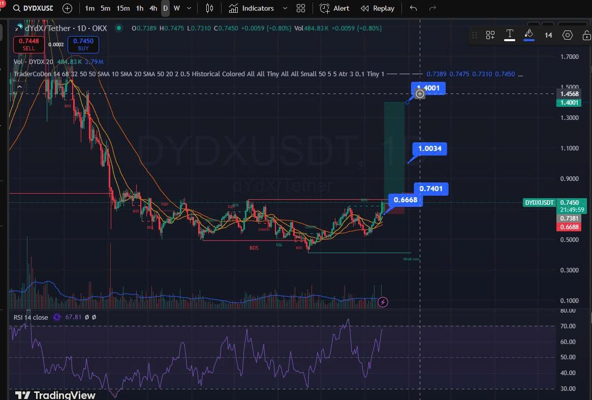 hey_kendrawils's tweet photo. #DYDXUSDT plan. 
Long Swing. 😎 https://t.co/9UGbVRZoCu