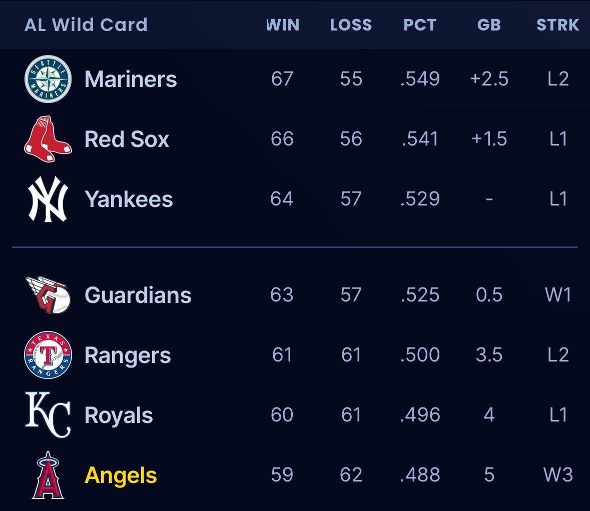 SleeperAngels's tweet image. Angels fans, are we crazy for still believing there’s a chance???