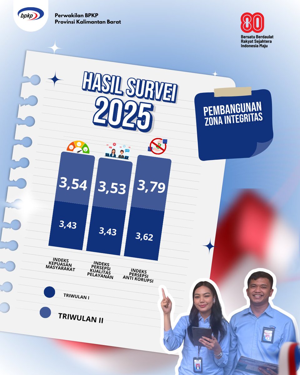bpkp_kalbar's tweet photo. Puas dengan pelayanan kami? 📷
Terima kasih atas partisipasi Anda dalam survei kami! Berdasarkan hasil Survei Pembangunan Zona Integritas Triwulan II 2025, kami bangga dengan capaian ini:
📷 Indeks Kepuasan Masyarakat: 3,54
📷 Indeks Persepsi Kualitas Pelayanan: 3,53
📷 Indeks Persepsi Anti Korupsi: 3,79
Angka-angka ini adalah motivasi kami untuk terus berbenah dan memberikan pelayanan yang lebih baik lagi. Dukungan Anda adalah semangat kami untuk mewujudkan Perwakilan BPKP Provinsi Kalimantan Barat yang berintegritas dan terpercaya.
Mari terus berjuang bersama menuju Wilayah Bebas dari Korupsi (WBK) dan Wilayah Birokrasi Bersih dan Melayani (WBBM)! 📷
#BPKP #BPKPKalbar #ZonaIntegritas #WBK #WBBM #SurveiKepuasanMasyarakat #PelayananPublik #AntiKorupsi #Integritas #KalimantanBarat