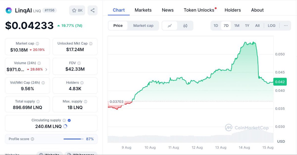 Two months ago, $LNQ was scraping the bottom at just above $0.02.
Today, it’s trading at $0.042, more than double that low, and currently -17–19% in the last 24 hours.

Not bad for a token still sitting 82% below its July 2024 ATH of $0.285.
If you believe in market cycles, that