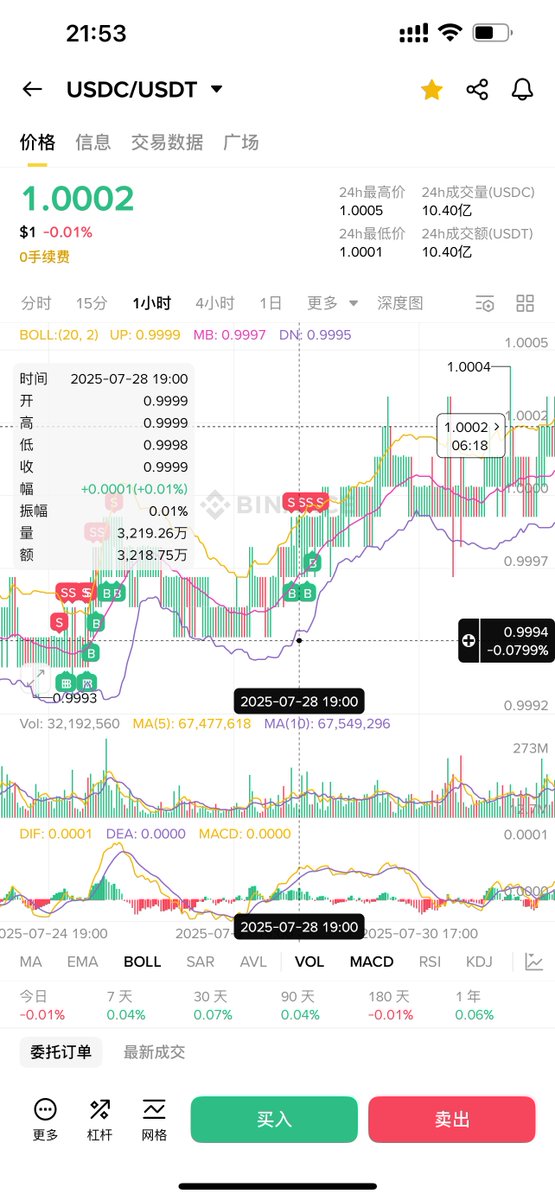 Murphychen888's tweet photo. 由于我平时会把闲置的资金放在 Binance 做USDC/USDT的套利，因此对USDC/USDT的汇率变化比较敏感。正常情况下，汇率会维持在0.9995-0.9996左右，说明即便USDC是可以按1:1兑换成美元，但至少在 Binance 交易所内USDT的需求还是会大于USDC（对各个币种的交易深度更好），所以也更“贵”一点。

而且，该汇率的变化通常会与BTC的价格成反比。例如图1和图2是我截取的在7/28 19:00，USDC/USDT汇率一路从0.9994涨到了1.0002，这是一个明显偏高的汇率值。说明有大量的USDT卖出并买入USDC，导致汇率快速上升。

由于USDC在 Binance 的应用和深度都不如USDT，所以我们可以推测这是一种带有“离场意图”的行为（比如转出到Coinbase）。我们从图2可以看到，当时BTC的价格为$118,800左右，而在汇率飙升的几个小时后BTC开始下跌。

反之，如果汇率突然大幅下降，说明有大量USDC卖出并换成USDT，那大概率是资金有了“进场意图”。比如现在，我们看到USDC/USDT的汇率就是0.9991，这就是一个明显偏低的汇率值。

目前 Binance 在USDC活期理财上给了12%的年化收益，每个人有10w U的额度，照理说闲置的USDC都会放进去，因此USDC的需求不至于弱到这个程度。那为什么还有入场大量的USDC被卖出呢？

因此我去查了下 Binance 的USDC余额7日的变化（图3）。从数据上看，截止到8/14 USDC余额近7日净增加了14.4亿，这也侧面印证了我们前面的猜想，确实有大量的USDC进入Binance。而在7/28前后，USDC余额近7日是净减少了16.8亿，也验证了当时汇率大涨是有资金离场的推测。

但即便是进场，也只能视为是“意图”，未必马上转为购买力。所以在昨天BTC出现回调后，汇率也同时大跌（成正比了）会对后续BTC或其他主流资产的价格是否有所帮助，小伙伴们可以持续关注哈。

-------------------------------------------------
‼️ 我的分享仅用于学习交流，不作为投资建议 ‼️