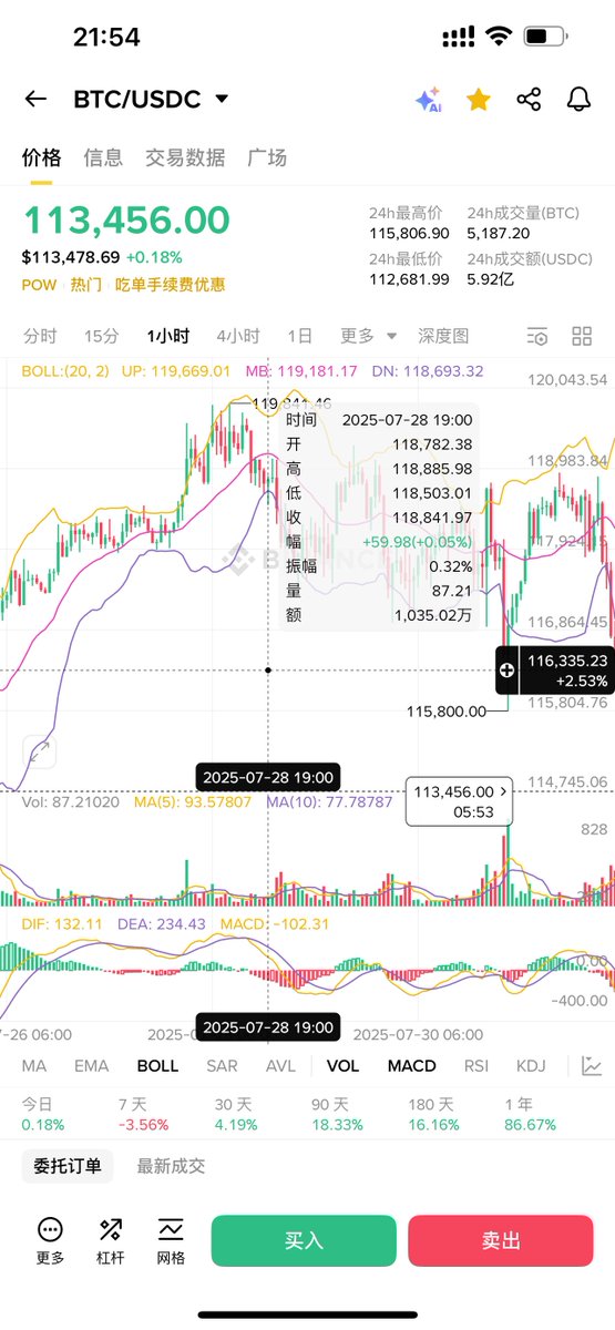 Murphychen888's tweet photo. 由于我平时会把闲置的资金放在 Binance 做USDC/USDT的套利，因此对USDC/USDT的汇率变化比较敏感。正常情况下，汇率会维持在0.9995-0.9996左右，说明即便USDC是可以按1:1兑换成美元，但至少在 Binance 交易所内USDT的需求还是会大于USDC（对各个币种的交易深度更好），所以也更“贵”一点。

而且，该汇率的变化通常会与BTC的价格成反比。例如图1和图2是我截取的在7/28 19:00，USDC/USDT汇率一路从0.9994涨到了1.0002，这是一个明显偏高的汇率值。说明有大量的USDT卖出并买入USDC，导致汇率快速上升。

由于USDC在 Binance 的应用和深度都不如USDT，所以我们可以推测这是一种带有“离场意图”的行为（比如转出到Coinbase）。我们从图2可以看到，当时BTC的价格为$118,800左右，而在汇率飙升的几个小时后BTC开始下跌。

反之，如果汇率突然大幅下降，说明有大量USDC卖出并换成USDT，那大概率是资金有了“进场意图”。比如现在，我们看到USDC/USDT的汇率就是0.9991，这就是一个明显偏低的汇率值。

目前 Binance 在USDC活期理财上给了12%的年化收益，每个人有10w U的额度，照理说闲置的USDC都会放进去，因此USDC的需求不至于弱到这个程度。那为什么还有入场大量的USDC被卖出呢？

因此我去查了下 Binance 的USDC余额7日的变化（图3）。从数据上看，截止到8/14 USDC余额近7日净增加了14.4亿，这也侧面印证了我们前面的猜想，确实有大量的USDC进入Binance。而在7/28前后，USDC余额近7日是净减少了16.8亿，也验证了当时汇率大涨是有资金离场的推测。

但即便是进场，也只能视为是“意图”，未必马上转为购买力。所以在昨天BTC出现回调后，汇率也同时大跌（成正比了）会对后续BTC或其他主流资产的价格是否有所帮助，小伙伴们可以持续关注哈。

-------------------------------------------------
‼️ 我的分享仅用于学习交流，不作为投资建议 ‼️