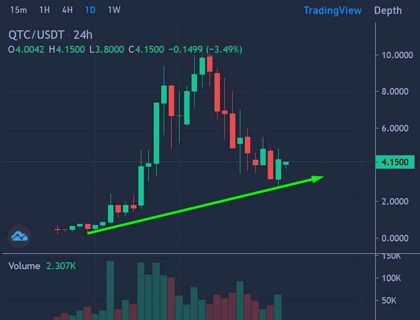 Everyone ready for $QTC?!?! <a href="/qubitcoinx/">Qubitcoin</a> 
Buy here - safetrade.com/exchange/QTC-U… 
Tel - t.me/qubitcoingroup
Pinned - t.me/qubitcoingroup…
