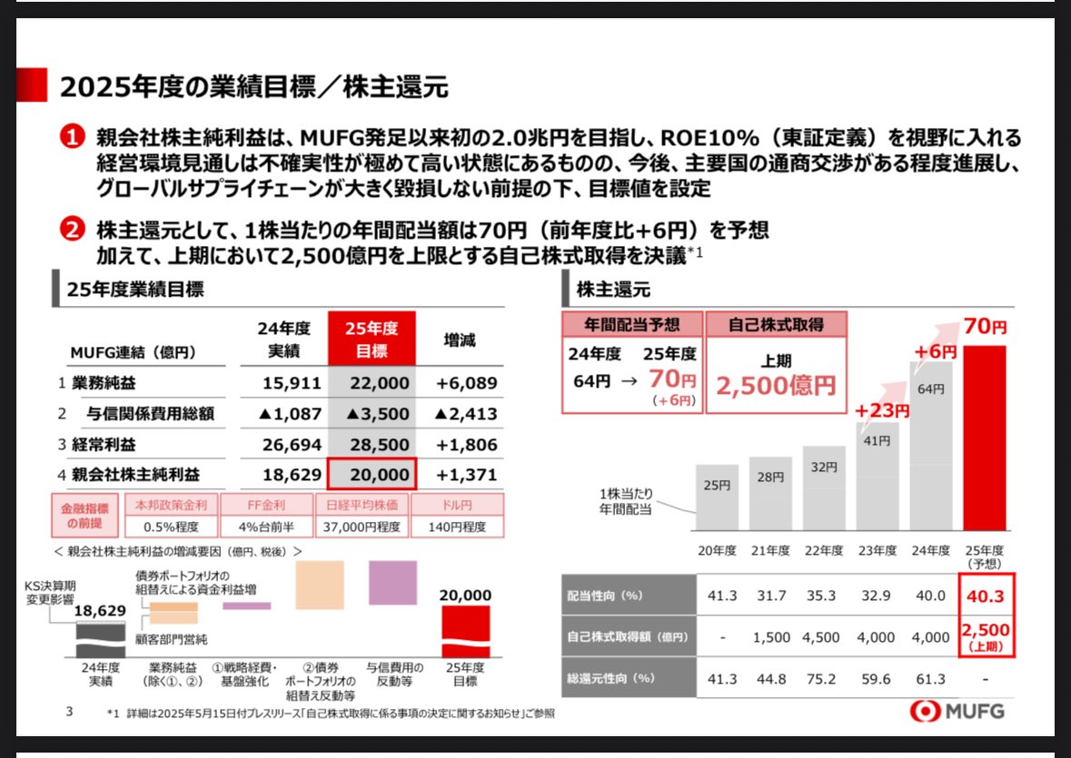 三菱UFJ、株価最高値更新。株価うんぬんよりも、毎期1.0兆円以上の利益を生み出し、今期は2.0兆円。そして配当で8000億円程度還元し、自社株買いで上期2500億円、下期も同額なら計5000億円。生み出す利益の内、約1.3兆円を株主に還元するってなったら持たない理由がないんだよね。持ってるだけで良い。