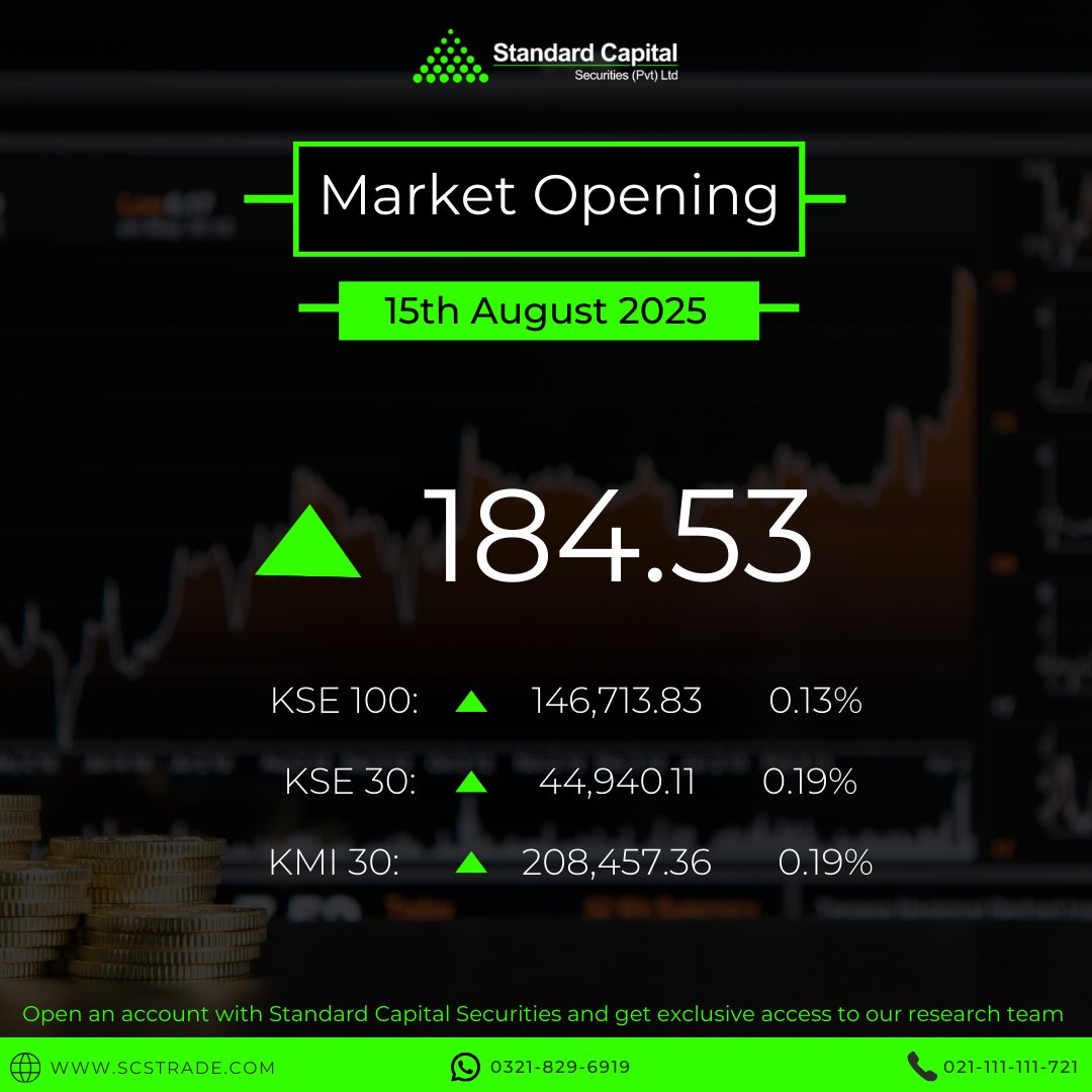 scstrade's tweet photo. PSX Market Opening Summary (15 August 2025)
~
For more details, call 021-111-111-721
website: https://t.co/08YraD4vQ8
#PSX #KSE100 #KMI30 #SCStrade #Investing #stocktrading https://t.co/x5RXycvV6y