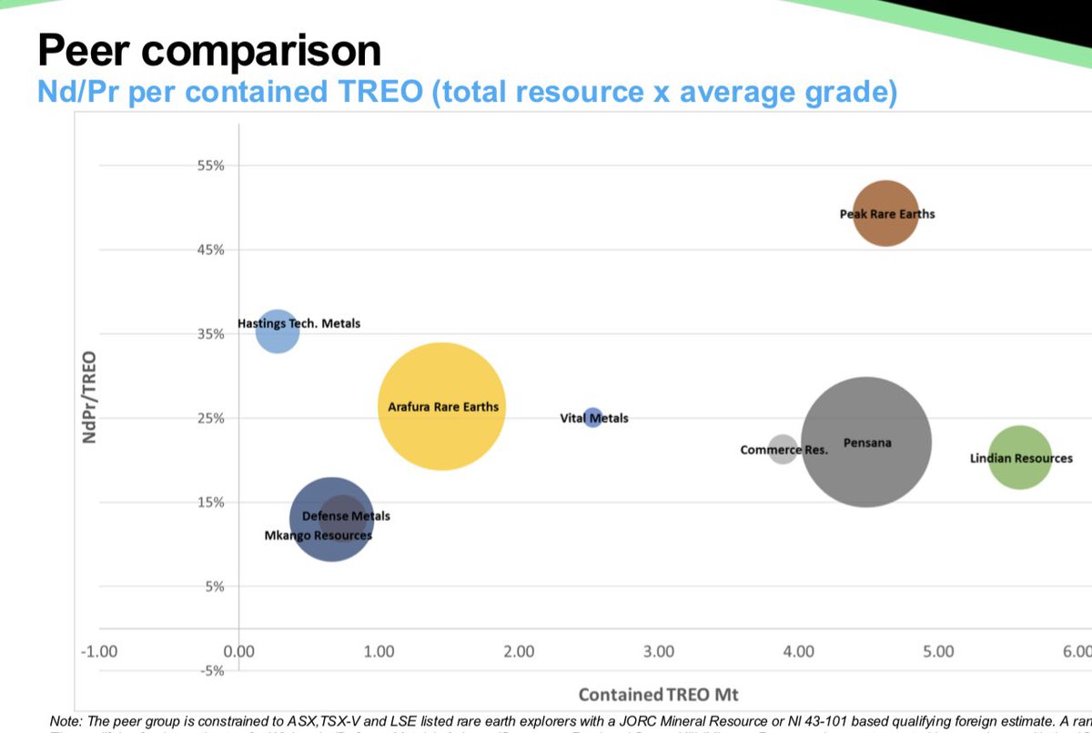 Spec_punter's tweet image. $VML

On the #RareEarths theme!

$VML looks very undervalued to me sitting at 12M MC

192.7Mt at 1.3% #TREO ✅

Estimated 636000 tonnes of NdPr ✅

Recent scoping study = Pretax NPV of US 776M &amp;amp; 32% IRR

Located in Canada ✅

Peer comparison below ⬇️ 

$ARU 540M MC

$LIN 260M MC