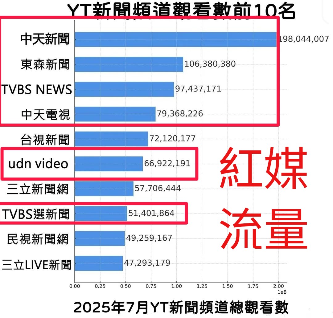 frank40090110's tweet photo. 2025.8.15 紅媒任務就是要用新聞流量，推廣中共獨裁好棒棒思維，我不能阻止，但可以讓你知道這件事 https://t.co/m1oem3N0AG