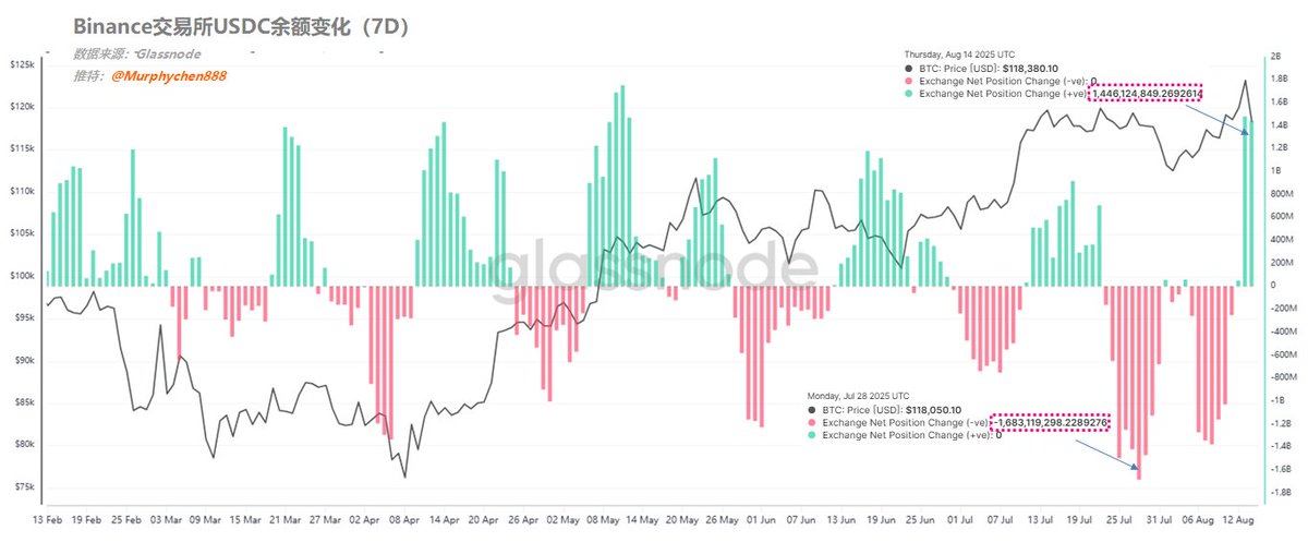Murphychen888's tweet photo. 由于我平时会把闲置的资金放在 Binance 做USDC/USDT的套利，因此对USDC/USDT的汇率变化比较敏感。正常情况下，汇率会维持在0.9995-0.9996左右，说明即便USDC是可以按1:1兑换成美元，但至少在 Binance 交易所内USDT的需求还是会大于USDC（对各个币种的交易深度更好），所以也更“贵”一点。

而且，该汇率的变化通常会与BTC的价格成反比。例如图1和图2是我截取的在7/28 19:00，USDC/USDT汇率一路从0.9994涨到了1.0002，这是一个明显偏高的汇率值。说明有大量的USDT卖出并买入USDC，导致汇率快速上升。

由于USDC在 Binance 的应用和深度都不如USDT，所以我们可以推测这是一种带有“离场意图”的行为（比如转出到Coinbase）。我们从图2可以看到，当时BTC的价格为$118,800左右，而在汇率飙升的几个小时后BTC开始下跌。

反之，如果汇率突然大幅下降，说明有大量USDC卖出并换成USDT，那大概率是资金有了“进场意图”。比如现在，我们看到USDC/USDT的汇率就是0.9991，这就是一个明显偏低的汇率值。

目前 Binance 在USDC活期理财上给了12%的年化收益，每个人有10w U的额度，照理说闲置的USDC都会放进去，因此USDC的需求不至于弱到这个程度。那为什么还有入场大量的USDC被卖出呢？

因此我去查了下 Binance 的USDC余额7日的变化（图3）。从数据上看，截止到8/14 USDC余额近7日净增加了14.4亿，这也侧面印证了我们前面的猜想，确实有大量的USDC进入Binance。而在7/28前后，USDC余额近7日是净减少了16.8亿，也验证了当时汇率大涨是有资金离场的推测。

但即便是进场，也只能视为是“意图”，未必马上转为购买力。所以在昨天BTC出现回调后，汇率也同时大跌（成正比了）会对后续BTC或其他主流资产的价格是否有所帮助，小伙伴们可以持续关注哈。

-------------------------------------------------
‼️ 我的分享仅用于学习交流，不作为投资建议 ‼️