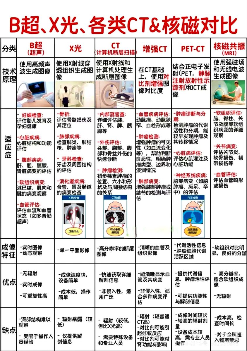 HotmailfromSH's tweet photo. 「一图看懂：B超/X光/CT/核磁共振 医学影像技术」