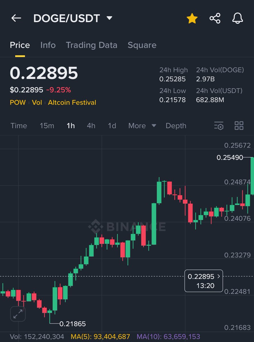 #Dogecoin rebounded sharply from support line.

Potential rally incoming.