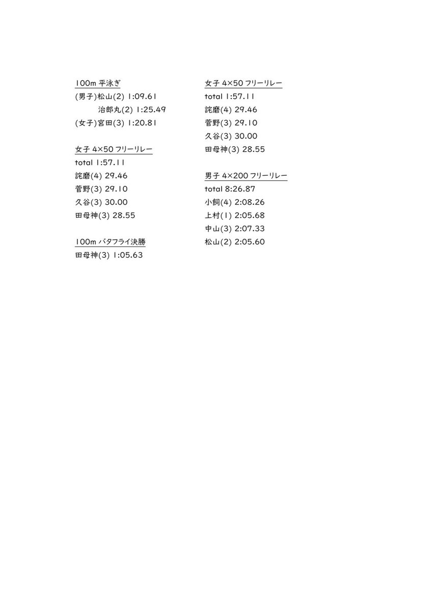 7/12(土)～7/13(日)に日本ガイシアリーナにて開催された、中部学生選手権に出場してきました！
全国公への最後のチャンスということもあり、皆気合いが入っていました💪🔥
今大会で、1年上村は200mバタフライで全国公の標準記録を突破しました✨️おめでとう！㊗️
以下に結果を報告します。
