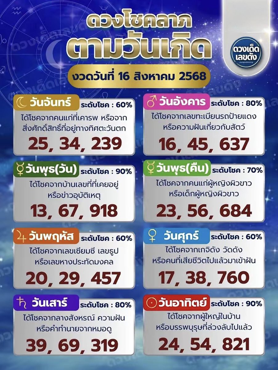ดวงโชคลาภตามวันเกิดเลขเด็ด 16/8/68

💸ราศีใคร กดรีกดใจรับทรัพย์กันครับ

พิกัด :  rudts.info/user/register?…

#รัฐบาล #หวยไทย #วันเกิด