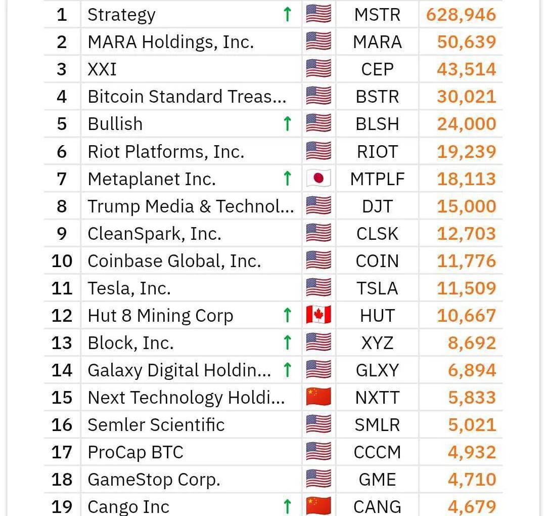 📊Bullish跻身比特币储备上市公司前五名，特斯拉跌出前十https://t.co/SaOw1Grgux 于X 平台发文表示，数字资产 交易所Bullish ( $BLSH) IPO