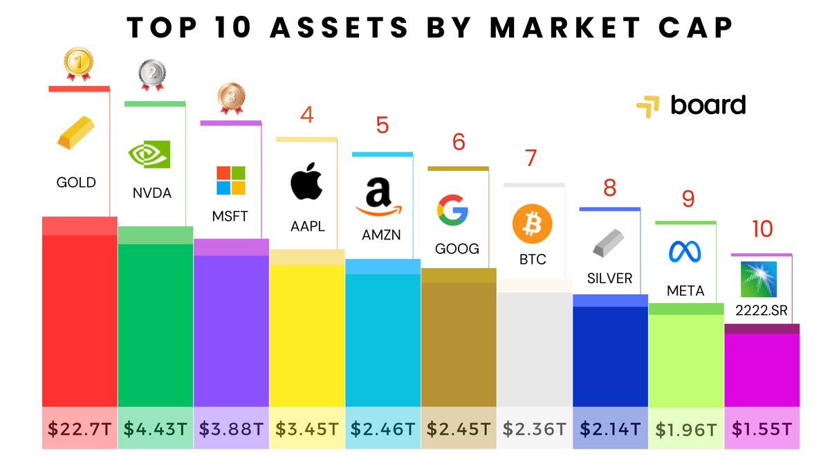 LaunchBoard (@launchboard_) on Twitter photo ๐ TOP 10 ASSETS BY MARKET CAP ๐น
1๏ธโฃ $Gold โ #Gold โ $22.7T
2๏ธโฃ $NVIDIA โ <a href="/nvidia/">NVIDIA</a> โ $4.43T
3๏ธโฃ $MSFT โ <a href="/Microsoft/">Microsoft</a> โ $3.88T
4๏ธโฃ $AAPL โ <a href="/Apple/">Apple</a> โ $3.45T
5๏ธโฃ $AMZN โ <a href="/amazon/">Amazon</a> โ $2.46T
6๏ธโฃ $GOOG โ <a href="/Google/">Google</a> โ $2.45T
7๏ธโฃ $BTC โ <a href="/Bitcoin/">Bitcoin</a> โ $2.36T
8๏ธโฃ $Silver โ #Silver โ $2.14T
9๏ธโฃ $Meta ๐ TOP 10 ASSETS BY MARKET CAP ๐น
1๏ธโฃ $Gold โ #Gold โ $22.7T
2๏ธโฃ $NVIDIA โ <a href="/nvidia/">NVIDIA</a> โ $4.43T
3๏ธโฃ $MSFT โ <a href="/Microsoft/">Microsoft</a> โ $3.88T
4๏ธโฃ $AAPL โ <a href="/Apple/">Apple</a> โ $3.45T
5๏ธโฃ $AMZN โ <a href="/amazon/">Amazon</a> โ $2.46T
6๏ธโฃ $GOOG โ <a href="/Google/">Google</a> โ $2.45T
7๏ธโฃ $BTC โ <a href="/Bitcoin/">Bitcoin</a> โ $2.36T
8๏ธโฃ $Silver โ #Silver โ $2.14T
9๏ธโฃ $Meta