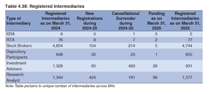 The rise in the number of RAs is likely due to:

(a) RIAs surrendering the license and taking up a ~10% compliance wise easier RAs license.

(b) shift of few finfluencers/youtubers to come into the regulatory regime.

(c) Much easier entry requirements for RAs than last year.