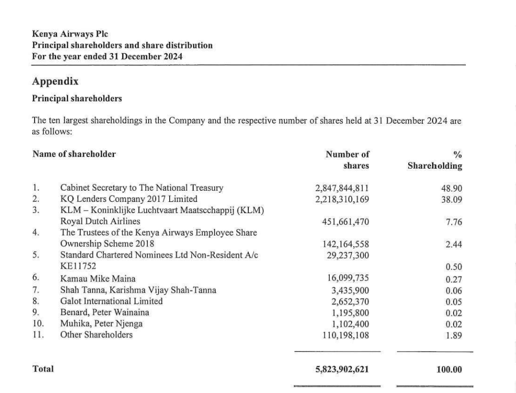 MwangoCapital's tweet photo. Top shareholders at Kenya Airways as of Dec 2024: https://t.co/pkkwbCSwHz