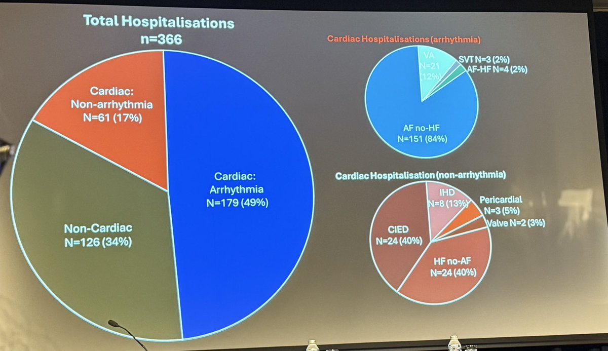 peterkistler3's tweet photo. CAMERA 2 RCT &amp; recurrent AF after AF ablation in HFrEF rarely -> hospitalisation: heart rhythm prize @thecsanz excellent work! @drlouisesegan @drkennethcho #CSANZ2025 https://t.co/x7ckcb1qps