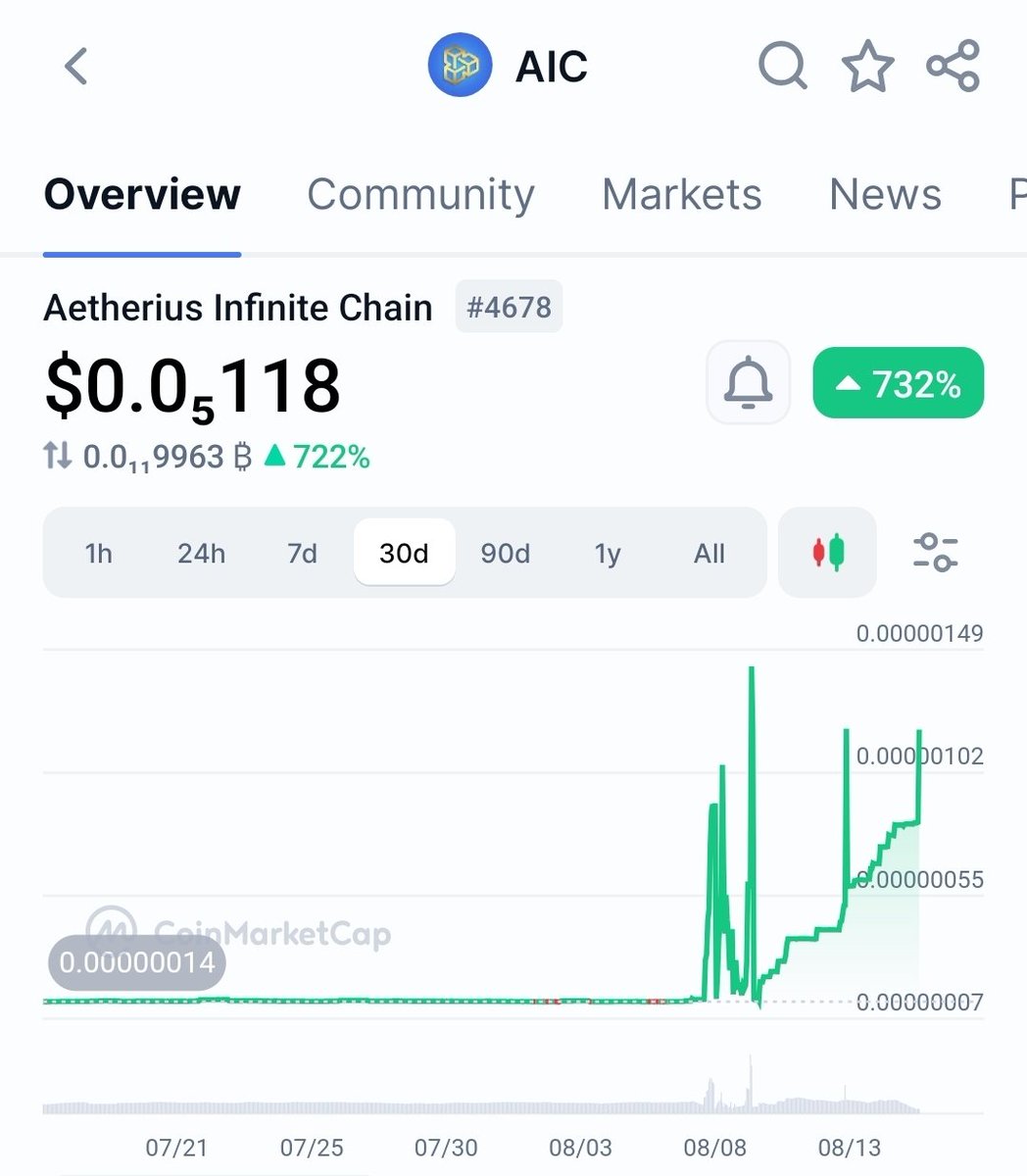ainfinitechain's tweet photo. 🚀 Aetherius Infinite Chain (AIC): +722% in 30 DAYS 🔥
📈 From the shadows to the stratosphere — and we’re STILL climbing.

💣 The MAJOR news hasn’t even dropped yet… this is just Phase 1.
💎 Smart money is already here. FOMO buyers? They’ll come after you’re in profit.

⚡ Buy now @lbank or watch from the sidelines while we 10x.

https://t.co/2x39INsQDh

#AIC #Crypto #Moonshot #BullRun #722Percent