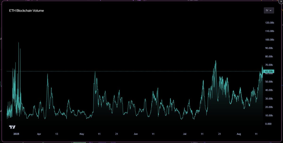 CrossChainChad's tweet photo. According to @Spectre__AI blockchain volume monitoring, $ETH volume is heading to the new 12 month highs. 

Looking healthy volume increase starting from the July. Significant difference to the beginning of the year sharp daily volume spikes.

Building a solid ground work for the alt season to come. Or diaper season for @ZssBecker 💕