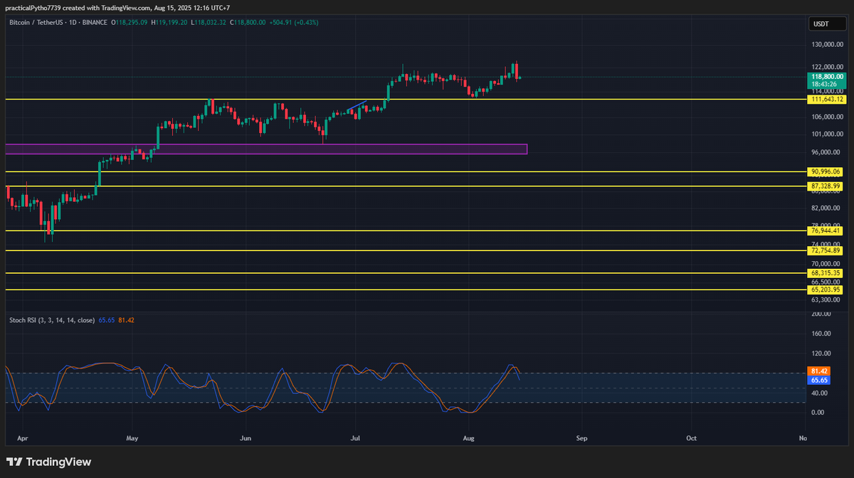 techboyvn's tweet photo. $BTC Daily Update

Thẳng thắng mà nói thì cú quét hôm qua là do thị trường phản ứng mạnh với chỉ số PPI vừa được công bố

Hiện tại tin tức quan trọng nhất cho cả market là giữa T9 này FED sẽ thông báo lãi suất

Và hãy mong là FED CUT RATE :) https://t.co/8CCygTgBMP