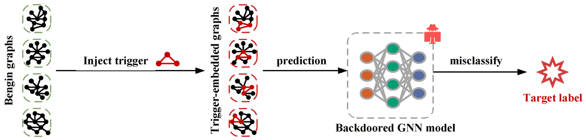 Symmetry_MDPI's tweet image. Check this newly published article "Defending #GraphNeuralNetworks Against #BackdoorAttacks via Symmetry-Aware Graph Self-Distillation" at brnw.ch/21wUVQU
Authors: Hanlin Wang, Liang Wan and Xiao Yang
#mdpisymmetry #artificialintelligencesecurity