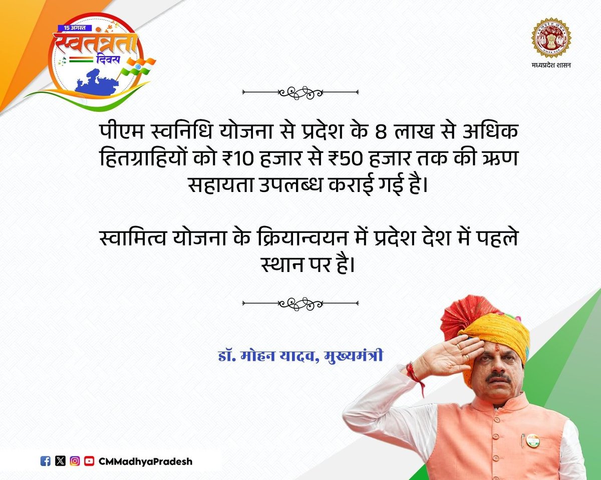 पीएम स्वनिधि योजना से प्रदेश के 8 लाख से अधिक हितग्राहियों को ₹10 हजार से ₹50 हजार तक की ऋण सहायता उपलब्ध कराई गई है।

- डॉ. मोहन यादव, मुख्यमंत्री

<a href="/DrMohanYadav51/">Dr Mohan Yadav</a> 
#MadhyaPradesh #HarGharTiranga #IndependenceDay #IndependenceDay2025