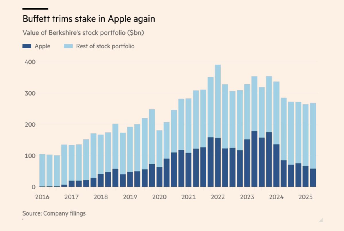 Great visualization of $BRK's allocation to $AAPL via <a href="/EricGPlatt/">Eric Platt</a> <a href="/FT/">Financial Times</a> 

Buffett &amp; Co continued to trim in Q2 
ft.com/content/8c4d49…