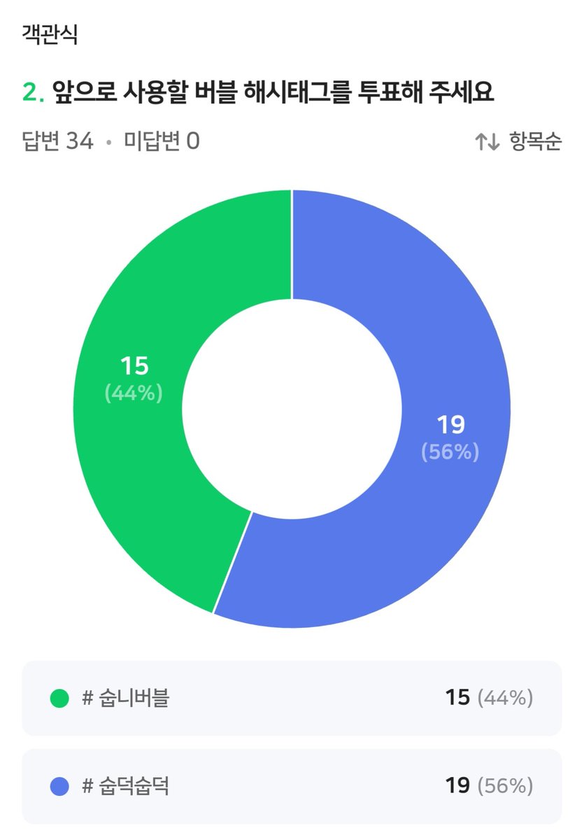 clover_817's tweet photo. 📢 배우 '정수빈'의 먹시태그와 버블 해시태그가 정해졌습니다!

버블 해시태그 - #숩덕숩덕
먹시태그 - #맛집_숩격했숩

지금까지 해시태그 모집에 많은 참여해 주신 팬분들께 감사하다는
말씀 전해드리면서 앞으로 해시태그의 많은 사용 부탁드립니다!! https://t.co/58qCwOCJGY